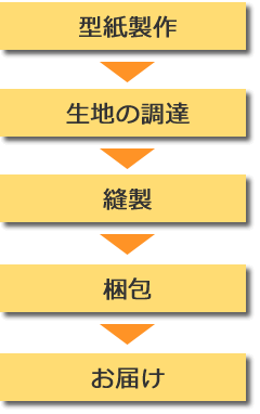 型紙製作→生地の調達→縫製→梱包→お届け